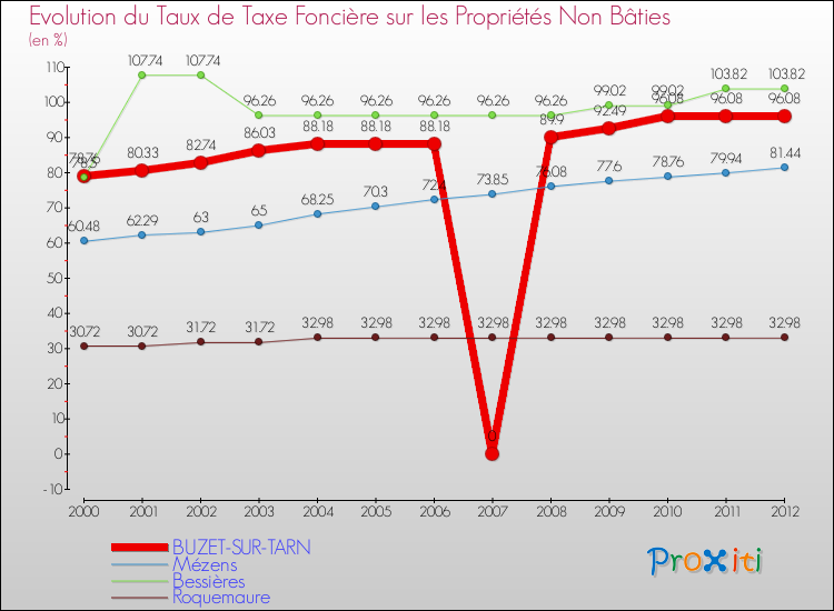 Evolution du taux de la taxe foncière sur les immeubles et terrains non batis pour BUZET-SUR-TARN et les communes proches de 2000 à 2012 Comparaison des taux de la taxe foncière sur les immeubles et terrains non batis pour BUZET-SUR-TARN et les communes voisines de 2000 à 2012