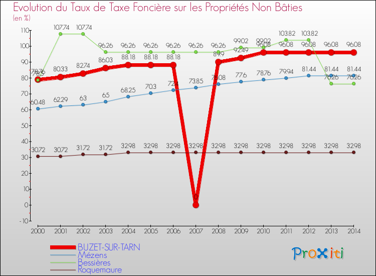 Evolution du taux de la taxe foncière sur les immeubles et terrains non batis pour BUZET-SUR-TARN et les communes proches de 2000 à 2014 Comparaison des taux de la taxe foncière sur les immeubles et terrains non batis pour BUZET-SUR-TARN et les communes voisines de 2000 à 2014