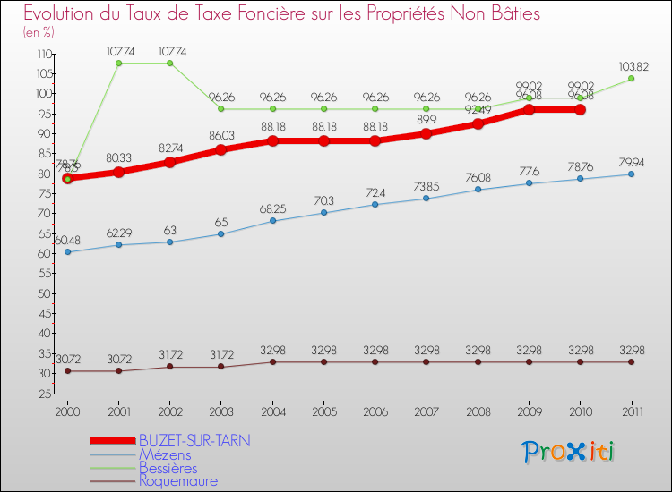 Evolution du taux de la taxe foncière sur les immeubles et terrains non batis pour BUZET-SUR-TARN et les communes proches Comparaison des taux de la taxe foncière sur les immeubles et terrains non batis pour BUZET-SUR-TARN et les communes voisines