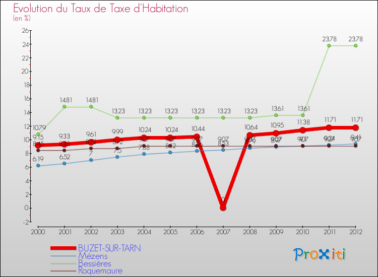 Evolution du taux de la taxe d'habitation pour BUZET-SUR-TARN et les communes proches Comparaison des taux de la taxe d'habitation pour BUZET-SUR-TARN et les communes voisines