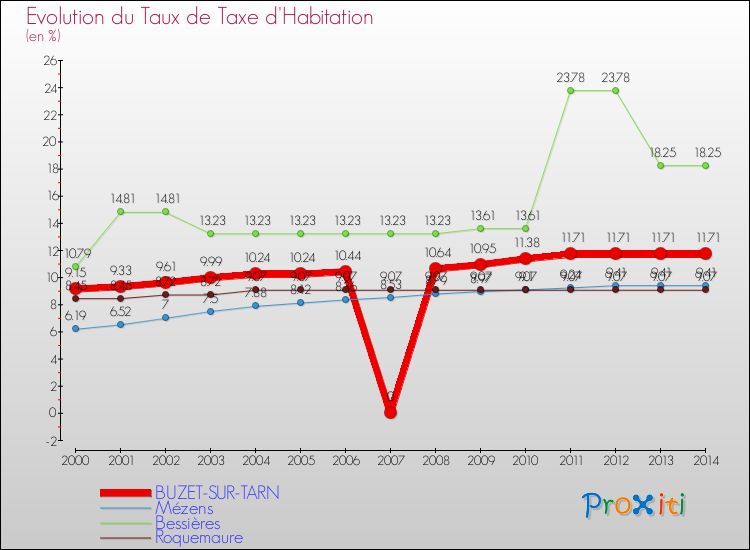 Evolution du taux de la taxe d'habitation pour BUZET-SUR-TARN et les communes proches de 2000 à 2014 Comparaison des taux de la taxe d'habitation pour BUZET-SUR-TARN et les communes voisines de 2000 à 2014