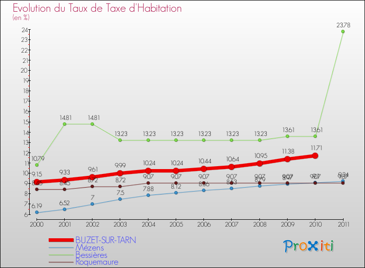 Evolution du taux de la taxe d'habitation pour BUZET-SUR-TARN et les communes proches Comparaison des taux de la taxe d'habitation pour BUZET-SUR-TARN et les communes voisines