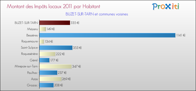 Montant des impôts locaux par Habitant pour BUZET-SUR-TARN et les communes proches Comparaison des impôts locaux par habitant pour BUZET-SUR-TARN et les communes voisines