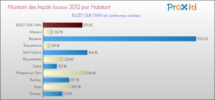 Montant des impôts locaux par Habitant pour BUZET-SUR-TARN et les communes proches Comparaison des impôts locaux par habitant pour BUZET-SUR-TARN et les communes voisines