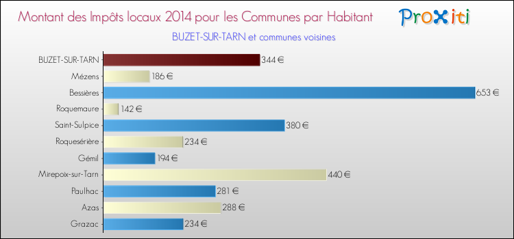 Montant des impôts locaux par Habitant pour BUZET-SUR-TARN et les communes proches en 2014 Comparaison des impôts locaux par habitant pour BUZET-SUR-TARN et les communes voisines en 2014