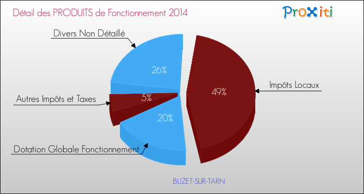 Décomposition du Budget de Fonctionnement 2014 de la commune de BUZET-SUR-TARN Budget de Fonctionnement 2014 pour la commune de BUZET-SUR-TARN