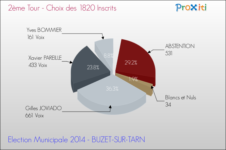 Résultats par rapport aux inscrits au 2ème Tour des Elections Municipales 2014 de la commune de BUZET-SUR-TARN Elections Municipales 2014 - Résultats par rapport aux inscrits au 2ème Tour pour la commune de BUZET-SUR-TARN