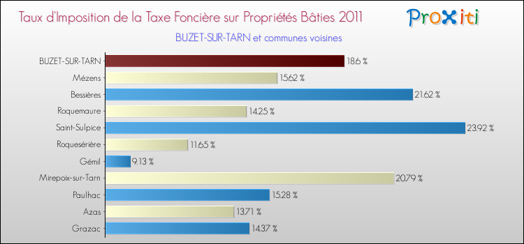 Taux d'imposition de la taxe foncière sur le bati 2011 pour BUZET-SUR-TARN et les communes proches Comparaison des taux d'imposition de la taxe foncière sur le bati 2011 pour BUZET-SUR-TARN et les communes voisines