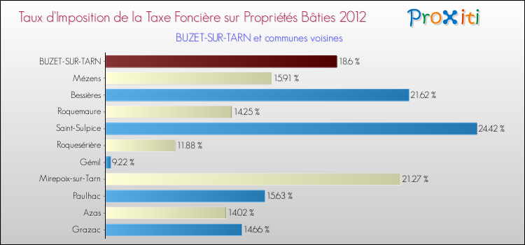 Taux d'imposition de la taxe foncière sur le bati 2012 pour BUZET-SUR-TARN et les communes proches Comparaison des taux d'imposition de la taxe foncière sur le bati 2012 pour BUZET-SUR-TARN et les communes voisines
