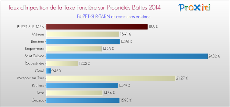 Taux d'imposition de la taxe foncière sur le bati 2014 pour BUZET-SUR-TARN et les communes proches Comparaison des taux d'imposition de la taxe foncière sur le bati 2014 pour BUZET-SUR-TARN et les communes voisines