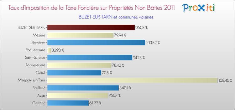 Taux d'imposition de la taxe foncière sur les immeubles et terrains non batis 2011 pour BUZET-SUR-TARN et les communes proches Comparaison des taux d'imposition de la taxe foncière sur les immeubles et terrains non batis 2011 pour BUZET-SUR-TARN et les communes voisines