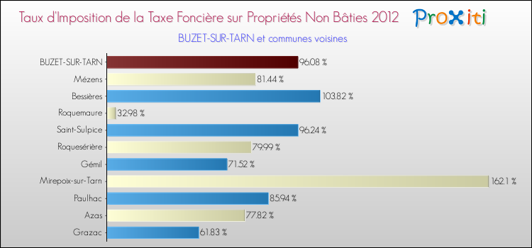 Taux d'imposition de la taxe foncière sur les immeubles et terrains non batis 2012 pour BUZET-SUR-TARN et les communes proches Comparaison des taux d'imposition de la taxe foncière sur les immeubles et terrains non batis 2012 pour BUZET-SUR-TARN et les communes voisines