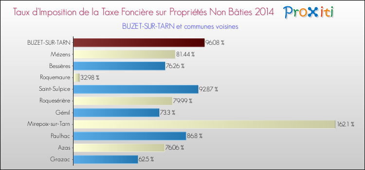 Taux d'imposition de la taxe foncière sur les immeubles et terrains non batis 2014 pour BUZET-SUR-TARN et les communes proches Comparaison des taux d'imposition de la taxe foncière sur les immeubles et terrains non batis 2014 pour BUZET-SUR-TARN et les communes voisines