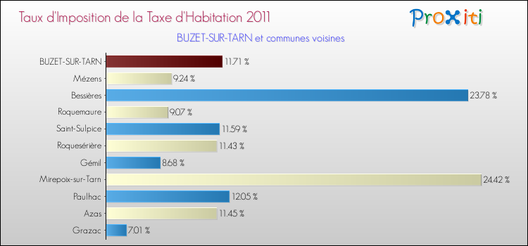 Taux d'imposition de la taxe d'habitation 2011 pour BUZET-SUR-TARN et les communes proches Comparaison des taux d'imposition de la taxe d'habitation 2011 pour BUZET-SUR-TARN et les communes voisines