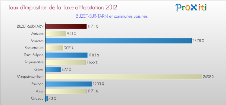 Taux d'imposition de la taxe d'habitation 2012 pour BUZET-SUR-TARN et les communes proches Comparaison des taux d'imposition de la taxe d'habitation 2012 pour BUZET-SUR-TARN et les communes voisines