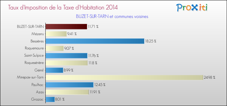 Taux d'imposition de la taxe d'habitation 2014 pour BUZET-SUR-TARN et les communes proches Comparaison des taux d'imposition de la taxe d'habitation 2014 pour BUZET-SUR-TARN et les communes voisines