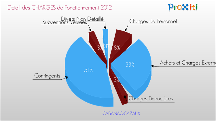 Décomposition des Charges de Fonctionnement 2012 de la commune de CABANAC-CAZAUX Charges de Fonctionnement 2012 pour la commune de CABANAC-CAZAUX