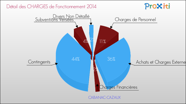 Décomposition des Charges de Fonctionnement 2014 de la commune de CABANAC-CAZAUX Charges de Fonctionnement 2014 pour la commune de CABANAC-CAZAUX