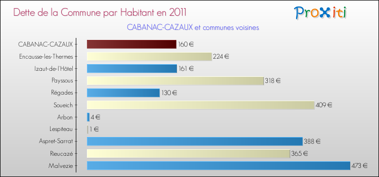 Dette par habitant de la commune en 2011 pour CABANAC-CAZAUX et les communes proches Comparaison de la dette par habitant de la commune en 2011 pour CABANAC-CAZAUX et les communes voisines