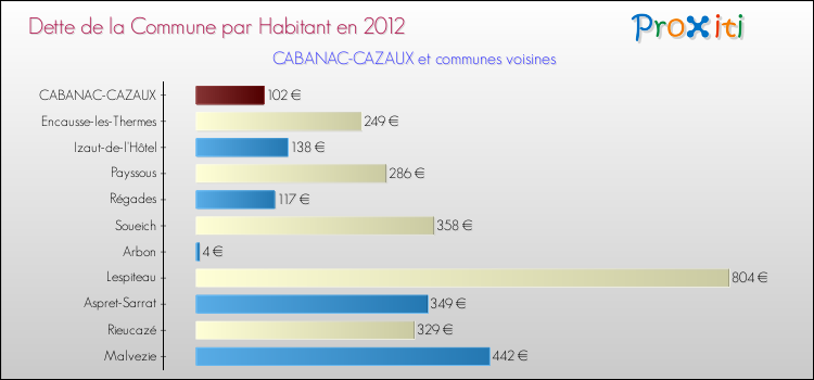 Dette par habitant de la commune en 2012 pour CABANAC-CAZAUX et les communes proches Comparaison de la dette par habitant de la commune en 2012 pour CABANAC-CAZAUX et les communes voisines