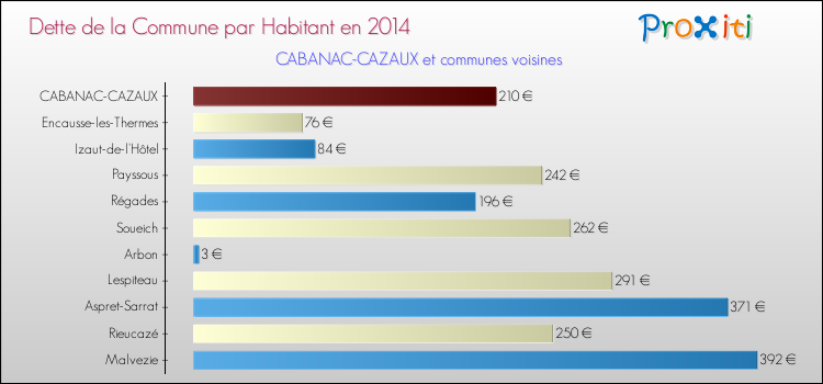 Dette par habitant de la commune en 2014 pour CABANAC-CAZAUX et les communes proches Comparaison de la dette par habitant de la commune en 2014 pour CABANAC-CAZAUX et les communes voisines