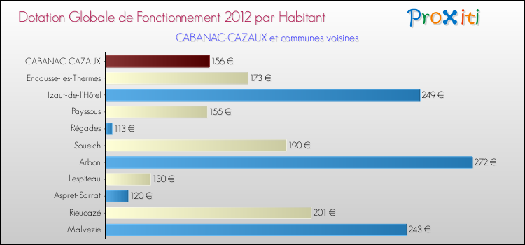 Montant des dotations globales de fonctionnement DGF par Habitant pour CABANAC-CAZAUX et les communes proches Comparaison des des dotations globales de fonctionnement DGF par habitant pour CABANAC-CAZAUX et les communes voisines