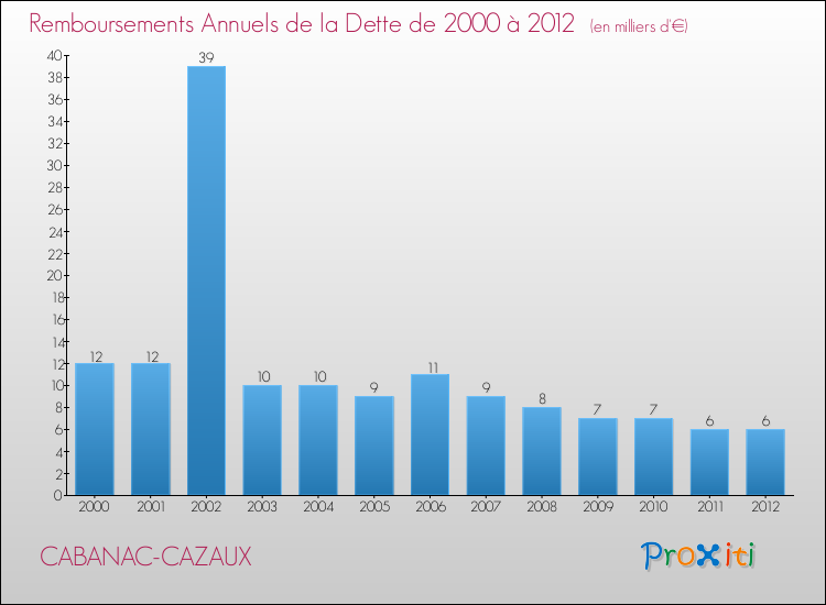 Evolution de l'annuité de la dette pour la commune de CABANAC-CAZAUX de 2000 à 2012 Annuités de la dette pour CABANAC-CAZAUX de 2000 à 2012