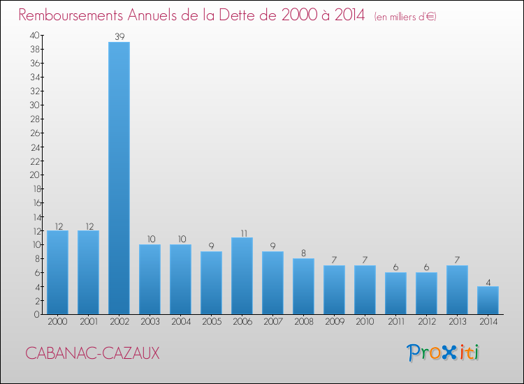 Evolution de l'annuité de la dette pour la commune de CABANAC-CAZAUX de 2000 à 2014 Annuités de la dette pour CABANAC-CAZAUX de 2000 à 2014