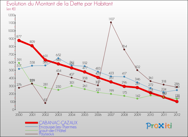 Evolution de la dette par habitant pour la commune de CABANAC-CAZAUX et les communes proches de 2000 à 2012 Comparaison de la dette par habitant pour CABANAC-CAZAUX et les communes voisines de 2000 à 2012