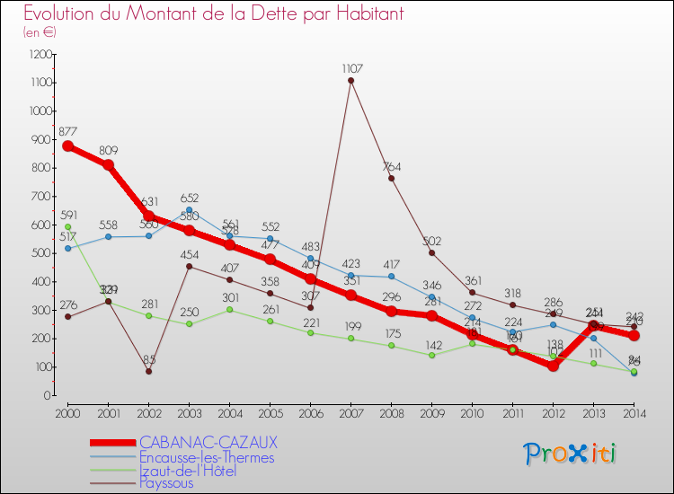 Evolution de la dette par habitant pour la commune de CABANAC-CAZAUX et les communes proches de 2000 à 2014 Comparaison de la dette par habitant pour CABANAC-CAZAUX et les communes voisines de 2000 à 2014