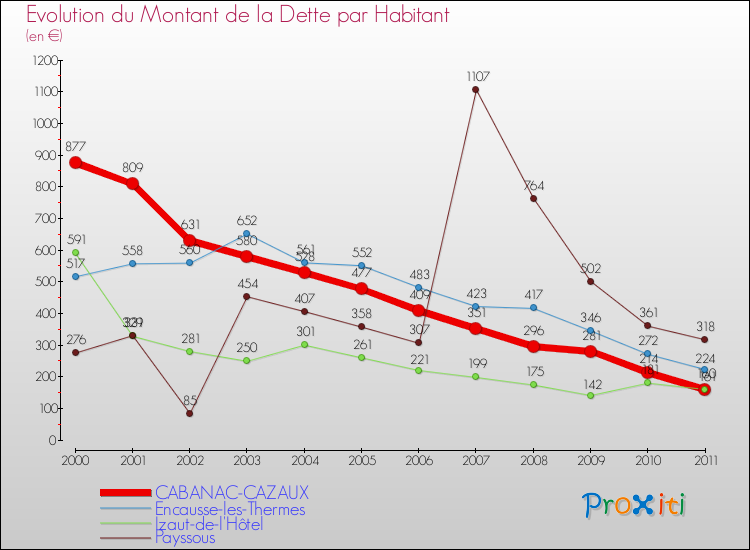 Evolution de la dette par habitant pour la commune de CABANAC-CAZAUX et les communes proches Comparaison de la dette par habitant pour CABANAC-CAZAUX et les communes voisines