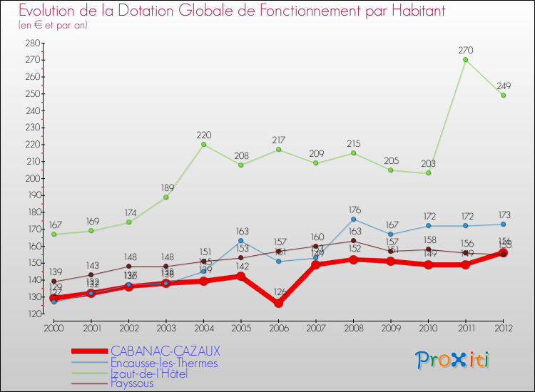 Evolution et montant de la dotation globale de fonctionnement par Habitant pour CABANAC-CAZAUX et les communes proches Comparaison des dotations globales de fonctionnement par habitant pour CABANAC-CAZAUX et les communes voisines