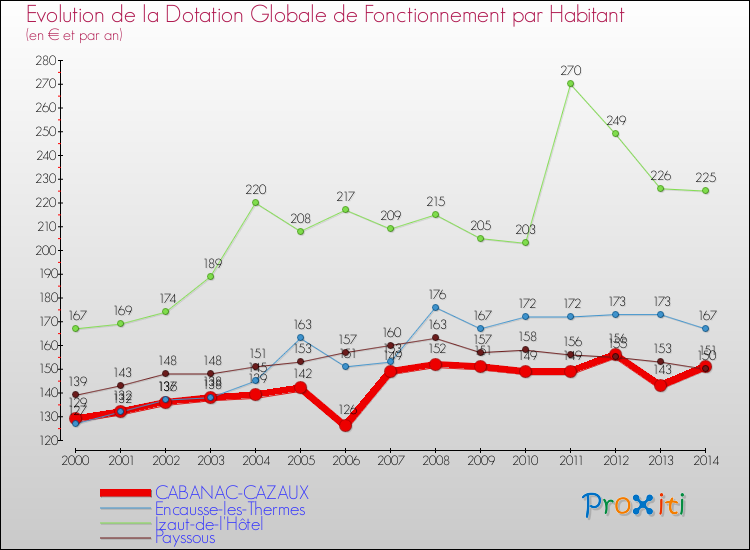 Evolution et montant de la dotation globale de fonctionnement par Habitant pour CABANAC-CAZAUX et les communes proches de 2000 à 2014. Comparaison des dotations globales de fonctionnement par habitant pour CABANAC-CAZAUX et les communes voisines de 2000 à 2014.