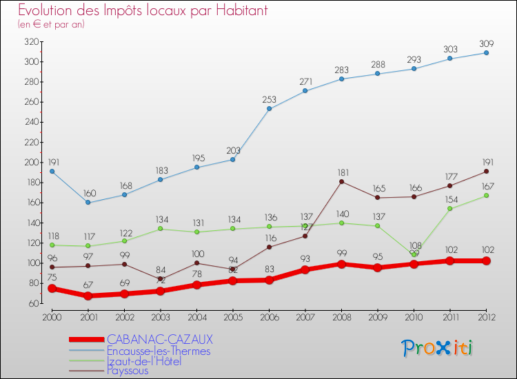 Evolution et montant des impôts locaux par Habitant pour CABANAC-CAZAUX et les communes proches Comparaison des impôts locaux par habitant pour CABANAC-CAZAUX et les communes voisines