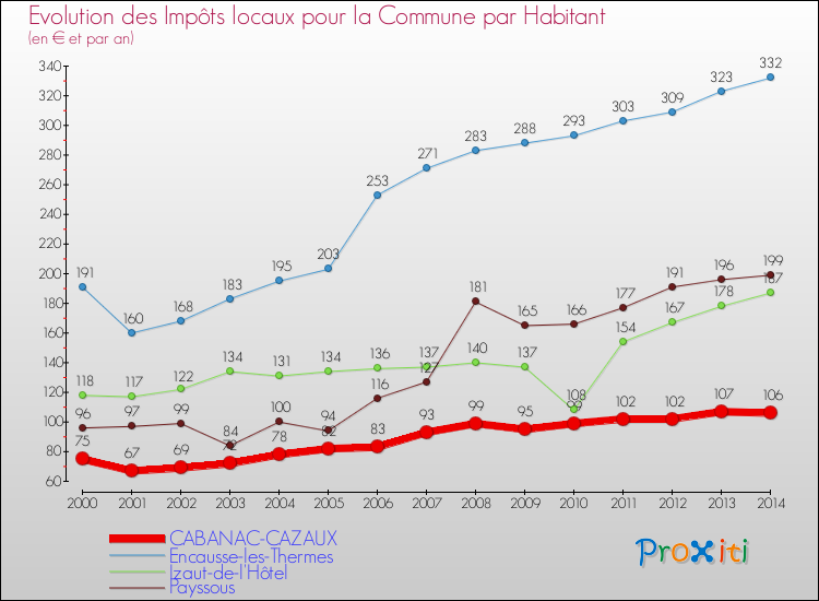 Evolution et montant des impôts locaux par Habitant pour CABANAC-CAZAUX et les communes proches de 2000 à 2014 Comparaison des impôts locaux par habitant pour CABANAC-CAZAUX et les communes voisines de 2000 à 2014
