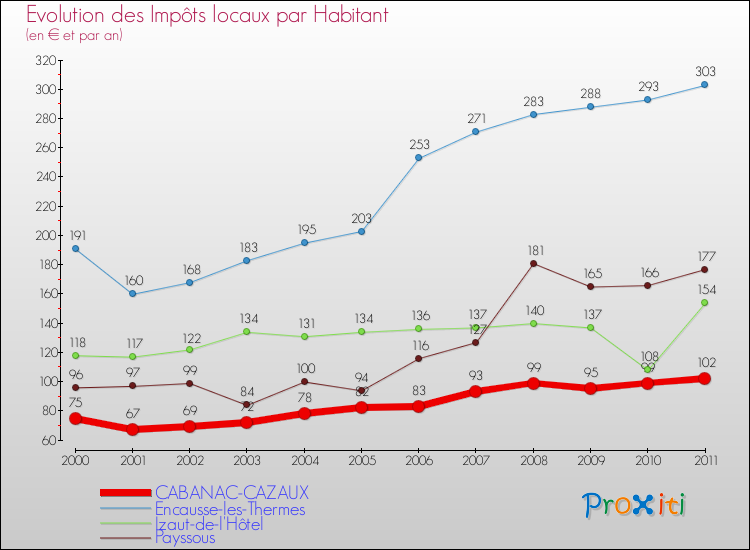 Evolution et montant des impôts locaux par Habitant pour CABANAC-CAZAUX et les communes proches Comparaison des impôts locaux par habitant pour CABANAC-CAZAUX et les communes voisines