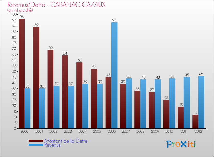 Evolution comparée de la dette et des revenus pour la commune de CABANAC-CAZAUX de 2000 à 2012 Comparaison de la dette et des revenus pour CABANAC-CAZAUX de 2000 à 2012