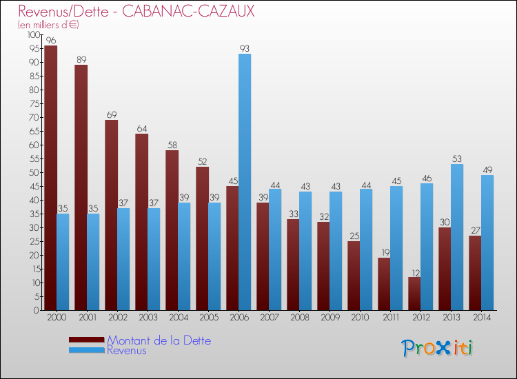 Evolution comparée de la dette et des revenus pour la commune de CABANAC-CAZAUX de 2000 à 2014 Comparaison de la dette et des revenus pour CABANAC-CAZAUX de 2000 à 2014