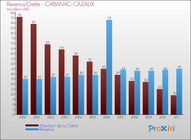 Evolution comparée de la dette et des revenus pour la commune de CABANAC-CAZAUX de 2000 à 2011 Comparaison de la dette et des revenus pour CABANAC-CAZAUX de 2000 à 2011