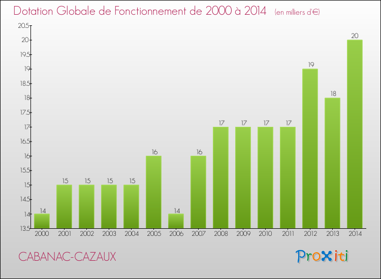 Evolution du montant de la Dotation Globale de Fonctionnement pour la commune de CABANAC-CAZAUX de 2000 à 2014 Evolution du montant de la Dotation Globale de Fonctionnement pour CABANAC-CAZAUX de 2000 à 2014