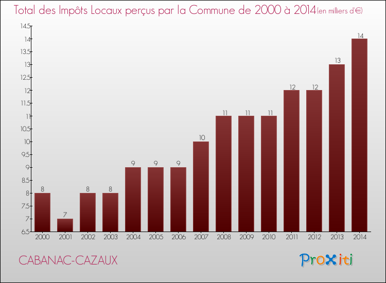 Evolution des Impôts Locaux pour la commune de CABANAC-CAZAUX de 2000 à 2014 Evolution des Impôts Locaux pour CABANAC-CAZAUX de 2000 à 2014