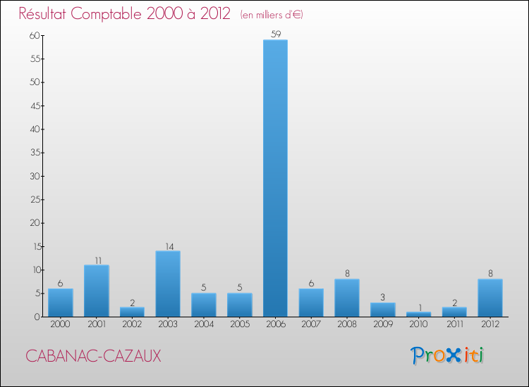 Evolution du résultat comptable pour la commune de CABANAC-CAZAUX de 2000 à 2012 Evolution du résultat comptable pour CABANAC-CAZAUX de 2000 à 2012