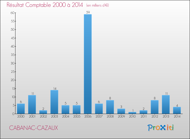Evolution du résultat comptable pour la commune de CABANAC-CAZAUX de 2000 à 2014 Evolution du résultat comptable pour CABANAC-CAZAUX de 2000 à 2014
