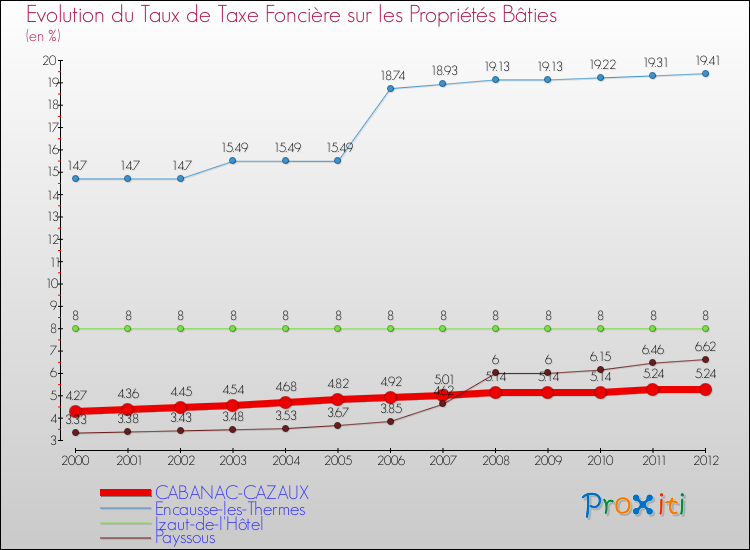 Evolution du taux de la taxe foncière sur le bati pour CABANAC-CAZAUX et les communes proches de 2000 à 2012 Comparaison des taux de taxe foncière sur le bati pour CABANAC-CAZAUX et les communes voisines de 2000 à 2012