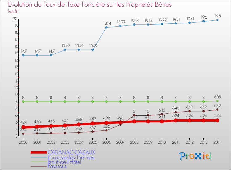 Evolution du taux de la taxe foncière sur le bati pour CABANAC-CAZAUX et les communes proches de 2000 à 2014 Comparaison des taux de taxe foncière sur le bati pour CABANAC-CAZAUX et les communes voisines de 2000 à 2014