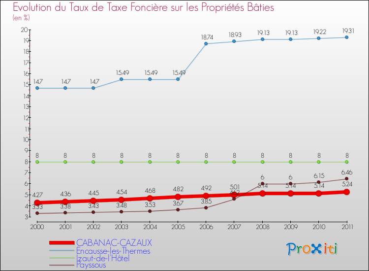 Evolution du taux de la taxe foncière sur le bati pour CABANAC-CAZAUX et les communes proches Comparaison des taux de taxe foncière sur le bati pour CABANAC-CAZAUX et les communes voisines