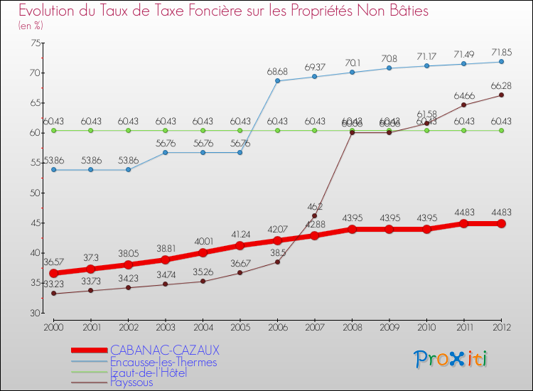Evolution du taux de la taxe foncière sur les immeubles et terrains non batis pour CABANAC-CAZAUX et les communes proches de 2000 à 2012 Comparaison des taux de la taxe foncière sur les immeubles et terrains non batis pour CABANAC-CAZAUX et les communes voisines de 2000 à 2012