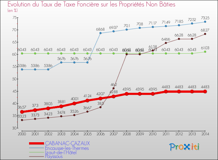 Evolution du taux de la taxe foncière sur les immeubles et terrains non batis pour CABANAC-CAZAUX et les communes proches de 2000 à 2014 Comparaison des taux de la taxe foncière sur les immeubles et terrains non batis pour CABANAC-CAZAUX et les communes voisines de 2000 à 2014