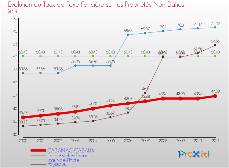Evolution du taux de la taxe foncière sur les immeubles et terrains non batis pour CABANAC-CAZAUX et les communes proches Comparaison des taux de la taxe foncière sur les immeubles et terrains non batis pour CABANAC-CAZAUX et les communes voisines
