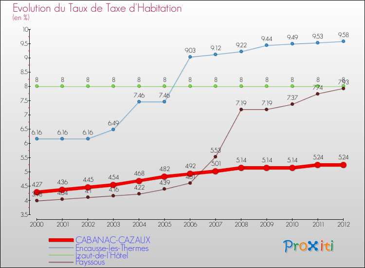 Evolution du taux de la taxe d'habitation pour CABANAC-CAZAUX et les communes proches Comparaison des taux de la taxe d'habitation pour CABANAC-CAZAUX et les communes voisines